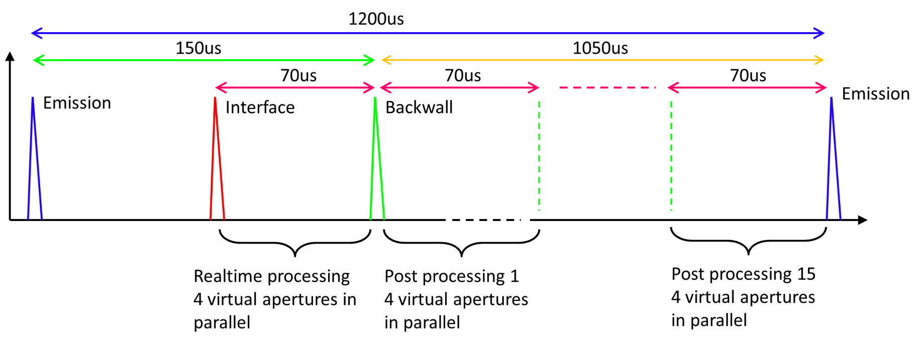 4 apertures Paintbrush with parallel data processing